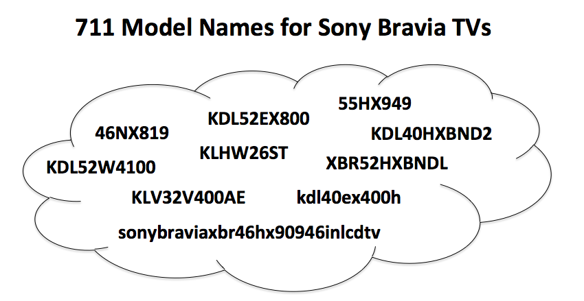 索尼Bravia型号名称